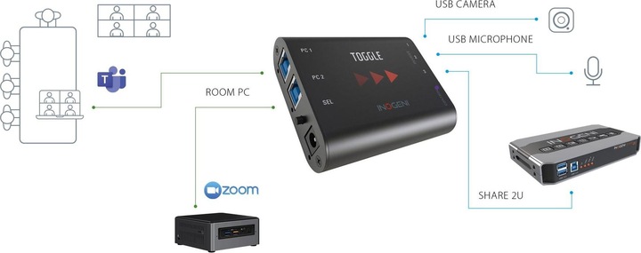 Actual product image Inogeni Switcher TOGGLE USB 3.0