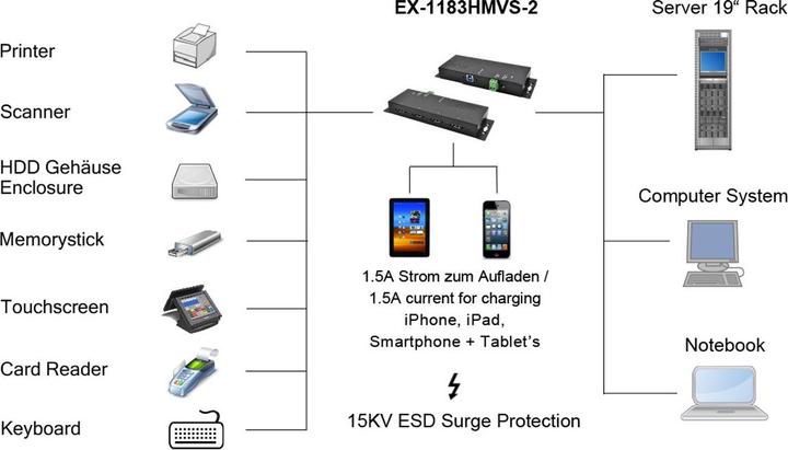 Actual product image Exsys USB hub EX-1183HMVS-2 (USB-B, 4 ports)