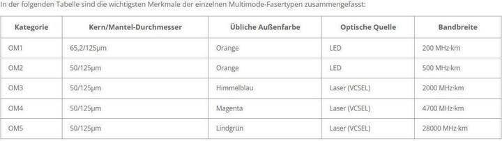 Nährwerte und Zutaten Televes Optisches (CAT3, 2 m)