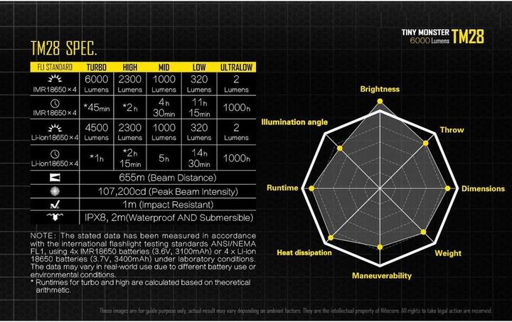 Produktbild Nitecore TM28 - 6000 Lumen (14.20 cm, 6000 lm)