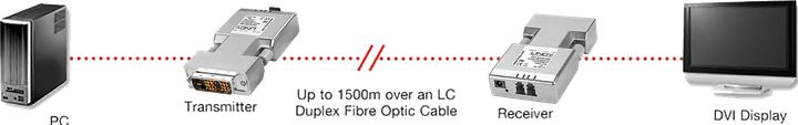 Immagine prodotto Lindy Estensore DVI-D 1500m fibra / LWL. Duplex LC multi/modo singolo, max. 1920 x 1200 (Estensore)