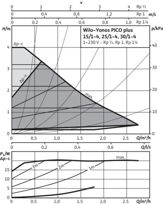 Produktbild Wilo Yonos Pico plus