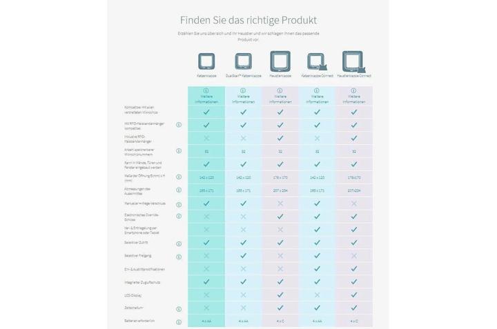 Produktbild SureFlap Dual Scan Katzentüre (Mikrochip Katzenklappe)