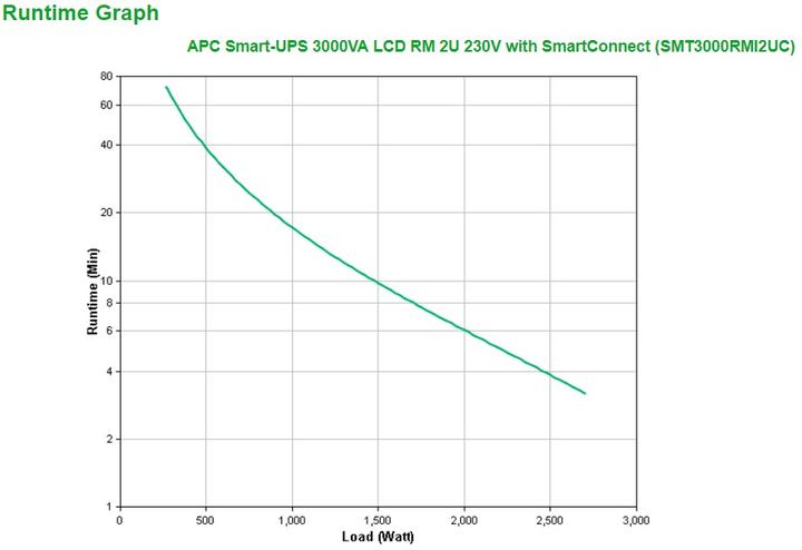 Produktbild APC Smart-UPS (3000 VA, 2700 W, Line-Interaktiv USV)
