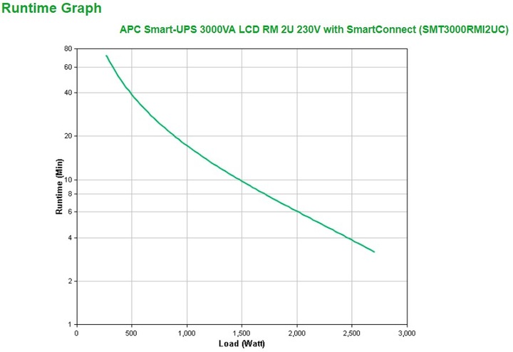 Immagine prodotto APC Smart-UPS (3000 VA, 2700 W, Interattivo linea UPS)