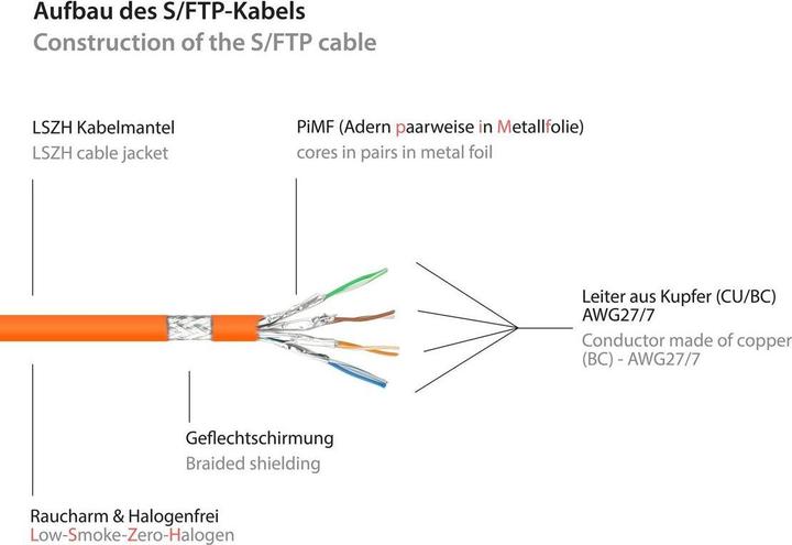 Produktbild Good Connections RNS® Patchkabel mit Rastnasenschutz, Cat. 6A, S/FTP, PiMF, halogenfrei, 500MHz, orange, 0,25m (S/FTP, CAT6a, 0.25 m)