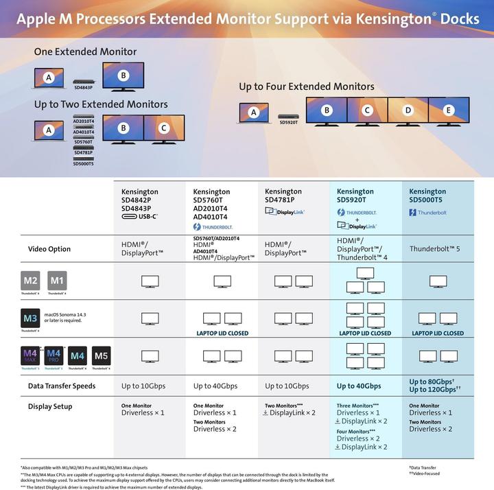 Immagine prodotto Kensington SD5000T5 EQ Thunderbolt 5, SD5000T5 EQ (3 porte)