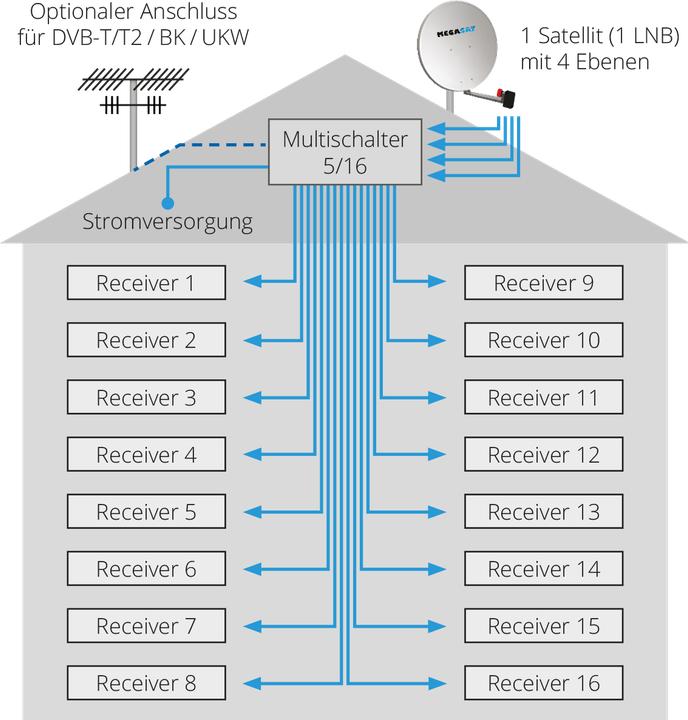 Immagine prodotto Megasat Multiswitch 5/16 (Multiinterruttori)