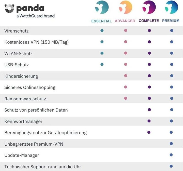 Produktbild Panda Security Panda Dome Premium (3 User, 12 Monate)