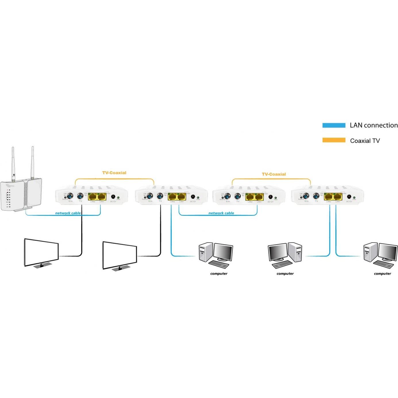 Thumbnail - Allnet G.HN Bridge Konverter für Coax Verbindungen, Access Point