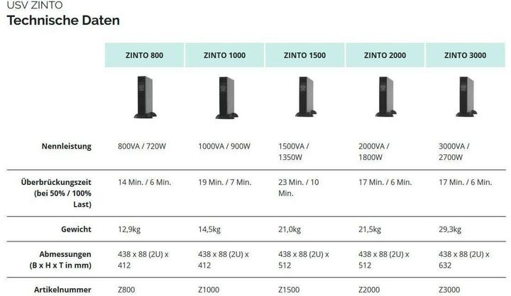 Produktbild Online USV Zinto 2000, 2000VA/1800W (2000 VA, 1800 W, Line-Interaktiv USV)
