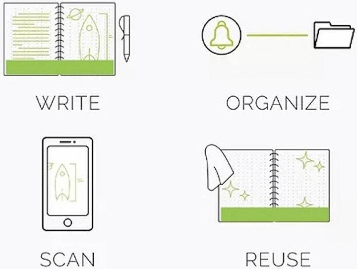 Actual product image Dreiklang-be smart Triad rewritable notebook writing pad with planner,DIN A5, lines and dot grid (A5, Checked)
