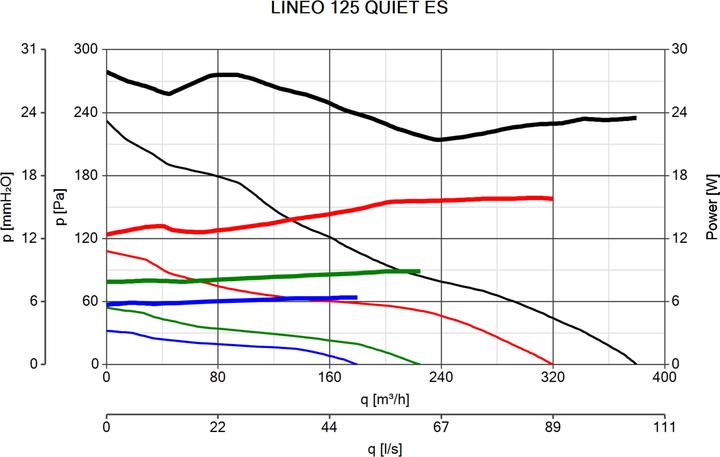 Produktbild Vortice Lineo 125 Quiet ES