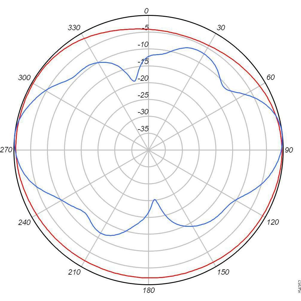 Thumbnail - Cisco 2.4 GHZ 4 DBI 802.11N, Netzwerkantenne