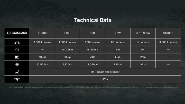 Immagine prodotto Nitecore EDC25 (13.63 cm, 3000 lm)