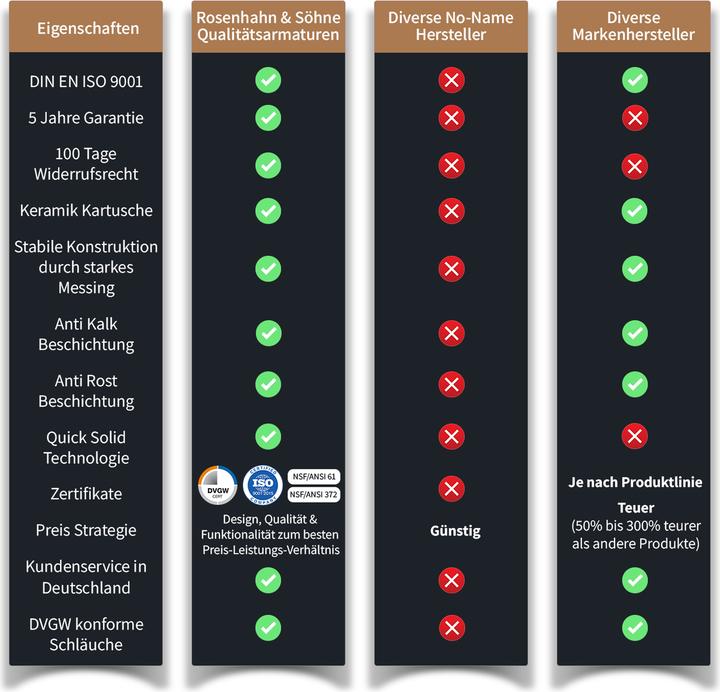 Produktbild Rosenhahn & Söhne Sylt 200 Küchenarmatur mit Brause- 360° Drehbarer Wasserhahn Küche - Armatur Küche