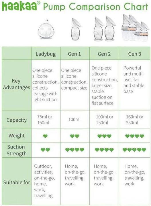Produktbild Haakaa Generation 3 Milchpumpe + Baby Flasche Top Set 160ml - Grau