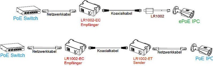 Produktbild Dahua Enkelt-port langdistance Ethernet over Coax Forlaenger,LR1002-1EC-V2(Receiver) (Netzwerk Zubehör)
