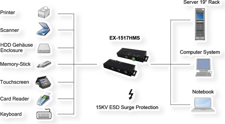 Produktbild Exsys USB-Hub EX-1517HMVS (USB-B, 7 Ports)
