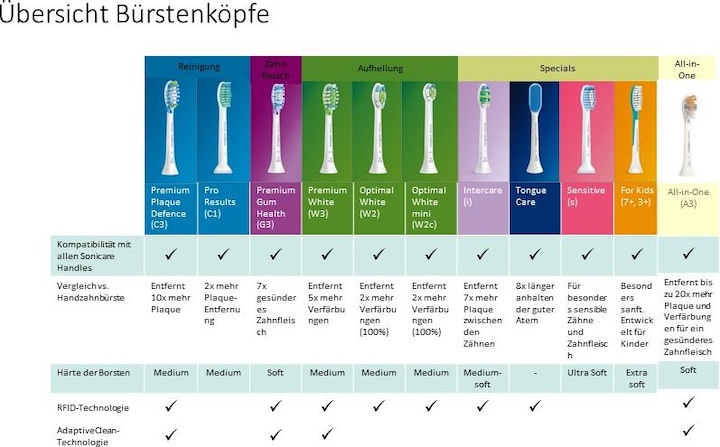 Produktbild Philips Sonicare W2 Optimal White (4 x)