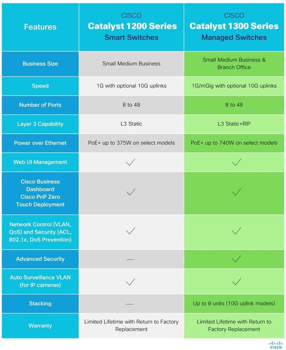 Immagine prodotto Cisco Cat1300 16 porte GE Full PoE 2x1G SFP (16 porte)