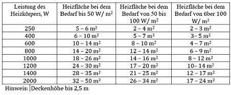 Nährwerte und Zutaten Adax Elektroheizkörper ECO14 KET, Weiss (1400 W)