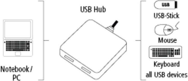 Produktbild Hama 12131 (USB-A, 4 Ports)