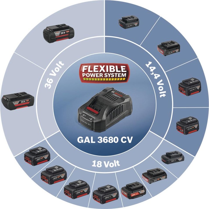Produktbild Bosch Professional Zubehör Multi-Volt Ladegerät GAL 3680 CV (14.4 V)