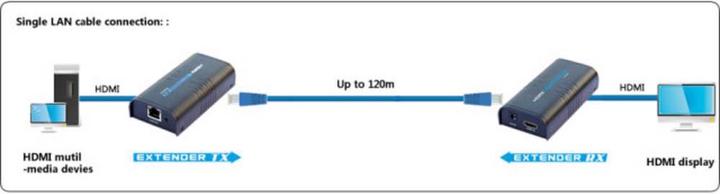 Produktbild Techly Extender (Verlängerung) HDMI Extender/Splitter über IP (120m) (CAT6a, 0.11 m)