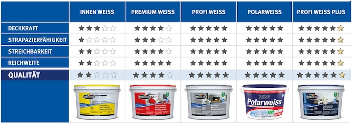 Produktbild Miocolor Profi-Dispersionsfarbe (Weiss, 1 l)