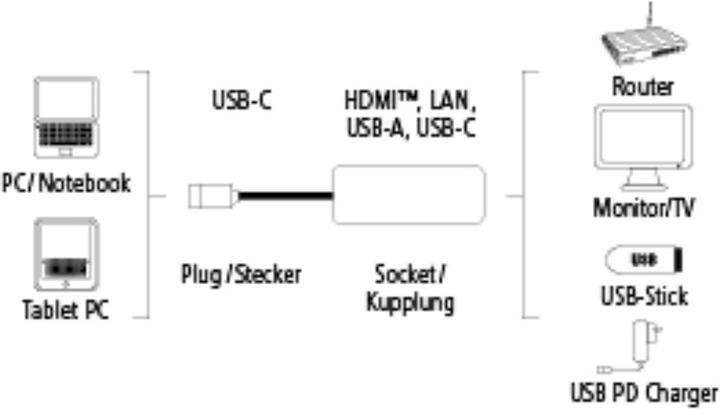 Produktbild Hama 4in1-USB-C zu (Ethernet / Lan, HDMI, USB 2.0, USB Typ-C)