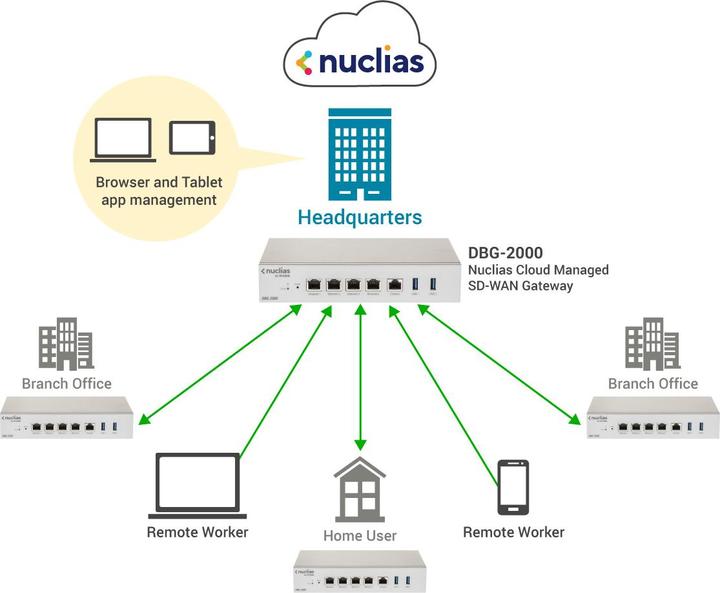 Actual product image D-Link Nuclia'S Cloud Sd-Wan Gateway