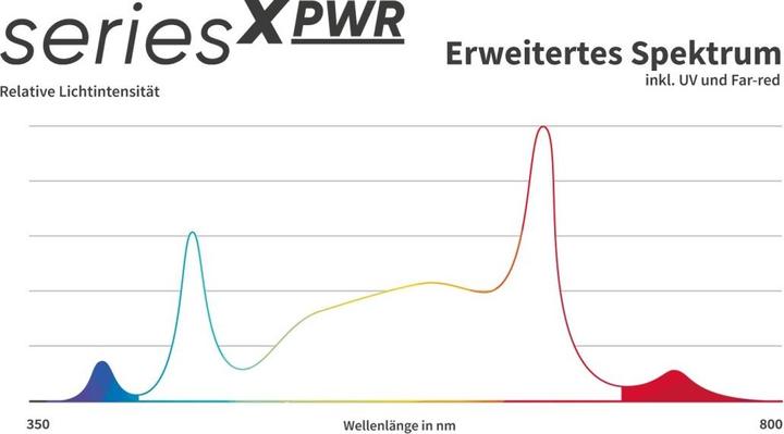 Actual product image Greenception GCx-25 PWR (LED, 230 V)