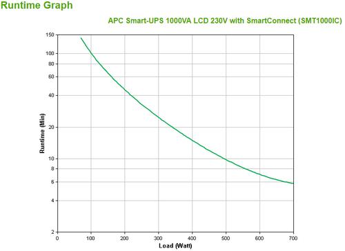 Produktbild APC Smart-UPS (1000 VA, 700 W, Line-Interaktiv USV)