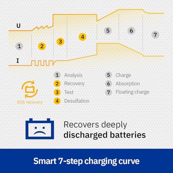 Actual product image GYS Charger FLASH 4.12 (12V, 4 A)