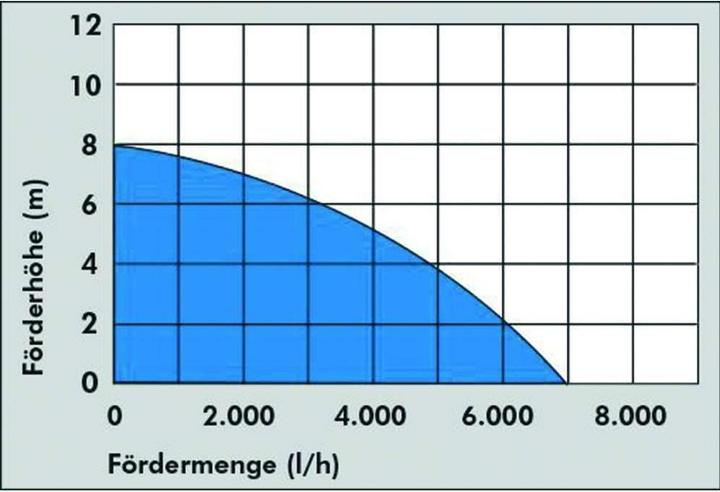 Immagine prodotto Güde Pompa ad aspirazione piatta GFS 401 S (Pompa per acque cariche)
