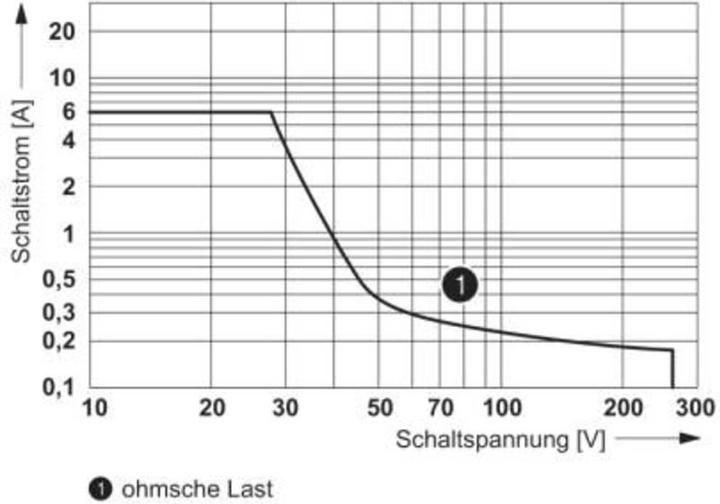 Actual product image Phoenix Contact 2900320. coil voltage: 250 V, operating temperature range: -40