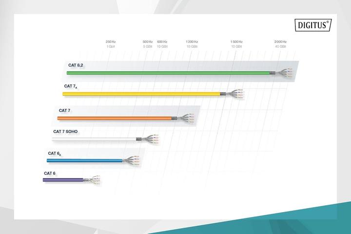 Actual product image Digitus Network cable (S/FTP, CAT7, 100 m)