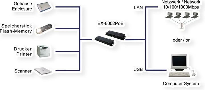 Image du produit Exsys EX-6002PoE Serveur de périphériques