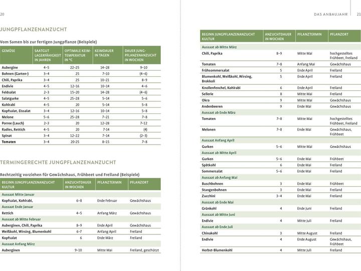 Nutritional values and ingredients Gewächshaus und Frühbeet Monat für Monat (German, Eva Schumann, 2022)