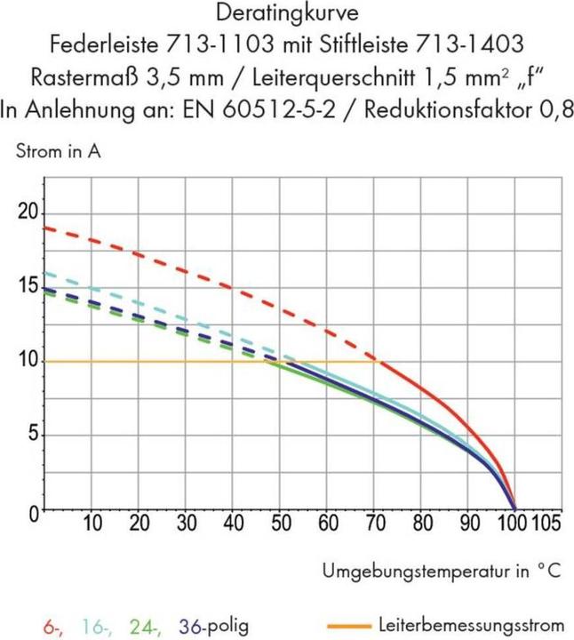 Produktbild Wago Stiftleiste (Standard) Polzahl Gesamt 22 713-1431/037-000 Rastermass: 3.50 mm 20 St. (713-143...