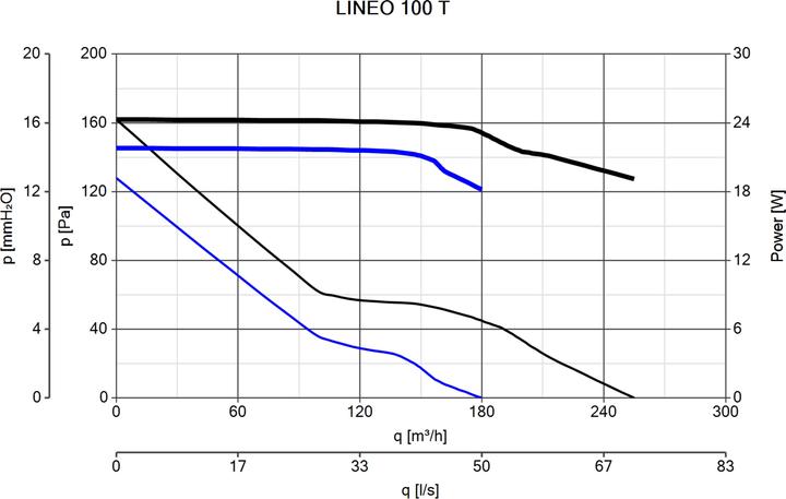 Produktbild Vortice Lineo 100 T