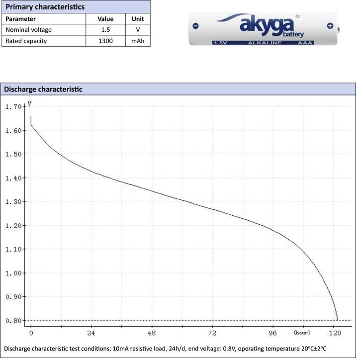 Actual product image Akyga AAA LR03 Mignon (AA)-Batterie Alkali-Mangan 1300 mAh 1.5 V 10 St. (10 pcs., AAA, 1300 mAh)