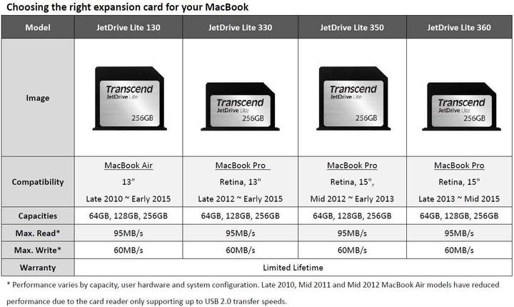 Actual product image Transcend JetDrive Lite 360 (128 GB, SDXC, U1)