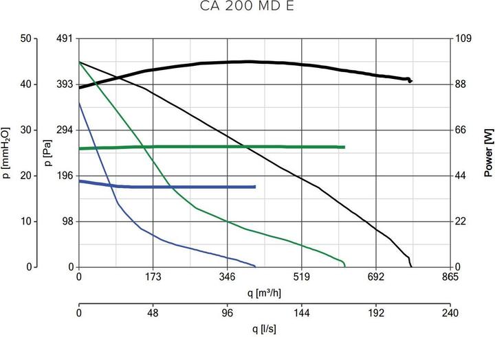 Produktbild Vortice CA 200 MD E