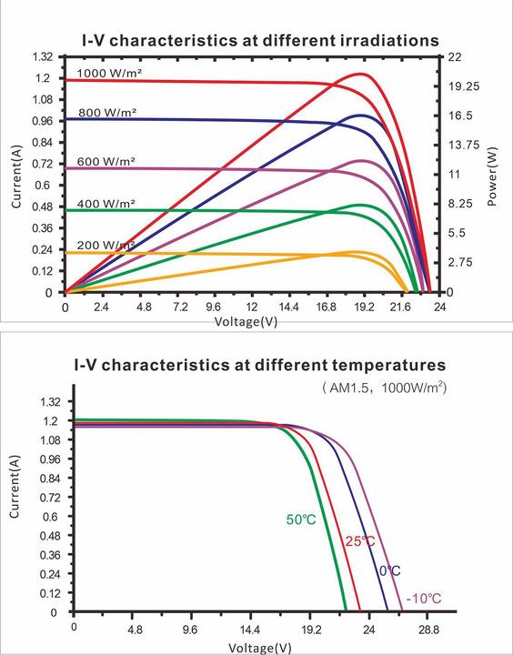 Produktbild Enjoy solar Monokristallines Solarmodul 20W/12V (20 W, 1.60 kg)