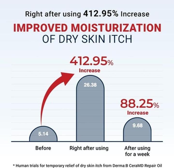 Produktbild Derma:B Derma B CeraMD Repair Oil 200ml Unparfümiert Parfümfrei Leichtes, schnell einziehendes Weichmacheröl (Körperöl, 200 ml)