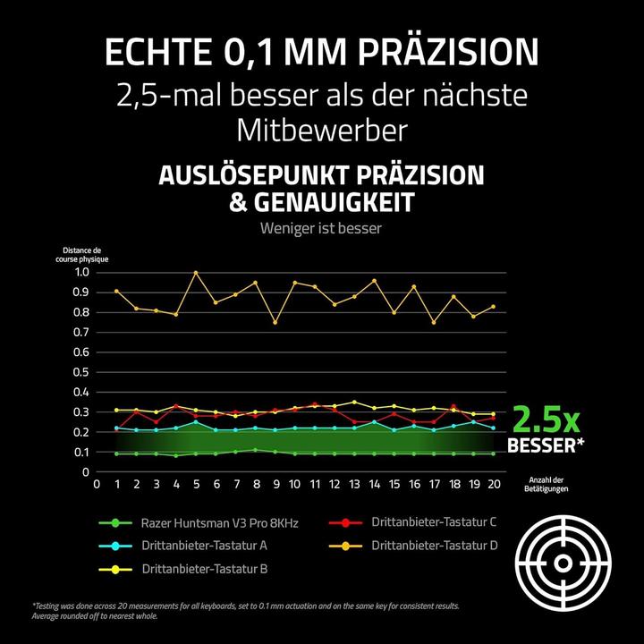 Actual product image Razer Huntsman V3 Pro Tenkeyless 8KHz (US, Cable)