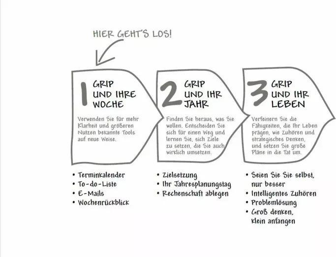 Actual product image GRIP – Die Methode, um alles im Griff zu haben (German, Angelica Bahlke, Rick Pastoor, 2023)