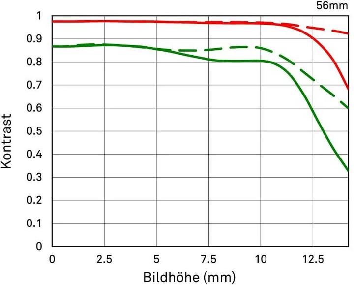 Produktbild Sigma Festbrennweite 56 mm F1.4 DC DN Contemporary – X-Mount (Fujifilm X, APS-C / DX)